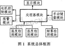 高质模拟粮情测控系统