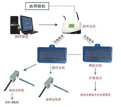 粮情数字测控系统销售